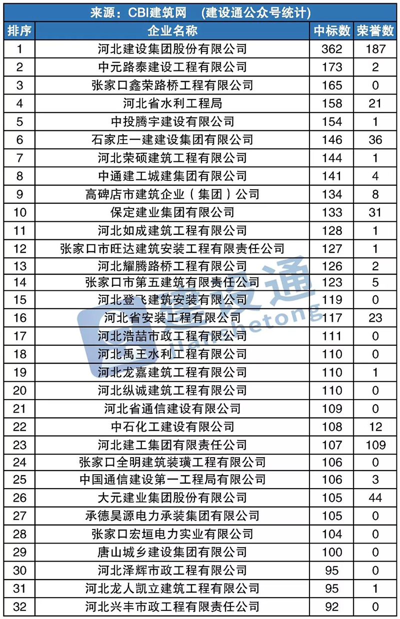 河北省2019年建企中標(biāo)100強(qiáng)     中元路泰位居榜眼